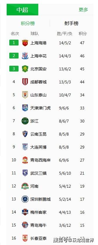 爱游戏-国安大比分战胜亚泰，排名处高领先的简单介绍