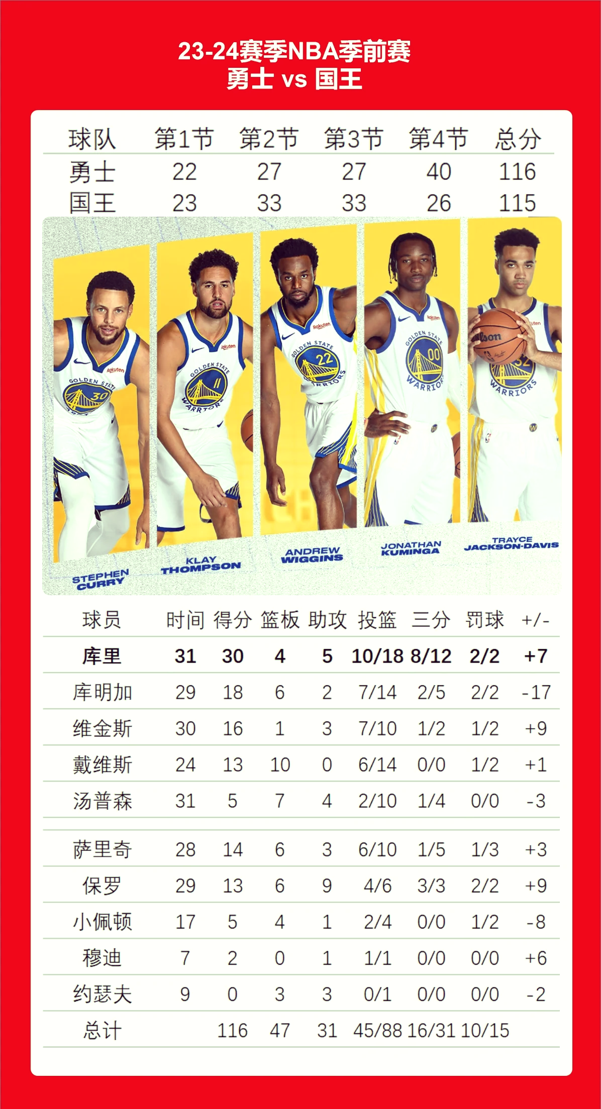 包含国王战胜雄鹿,不可思议敌人绝杀中萨克拉门托领先的词条 包含国王战胜雄鹿,不可思议敌人绝杀中萨克拉门托领先的词条